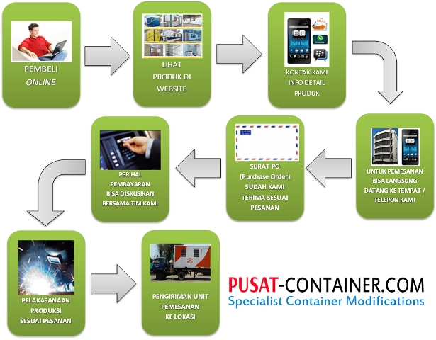 Prosedur Order Container baru